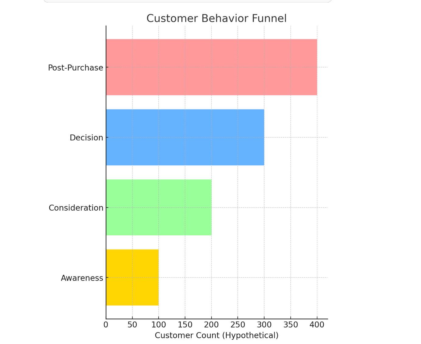 This funnel chart illustrates the four stages of the digital customer journey: Awareness, Consideration, Decision, and Post-Purchase. The width of each stage represents the number of customers at that phase, highlighting how engagement narrows as customers move toward making a purchase and beyond.